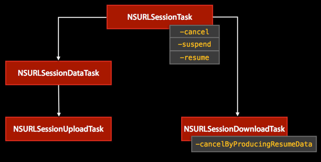 NSURLSession Tasks