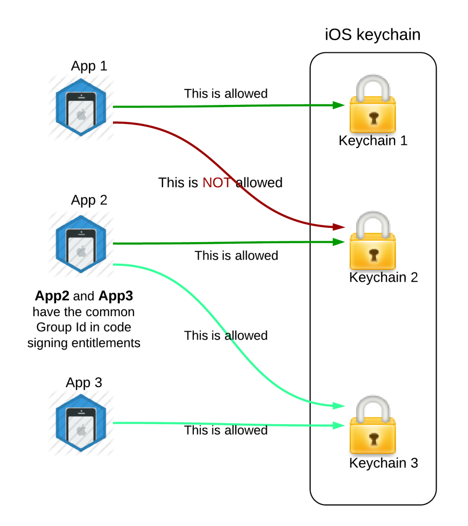 iOS Keychain Tutorial